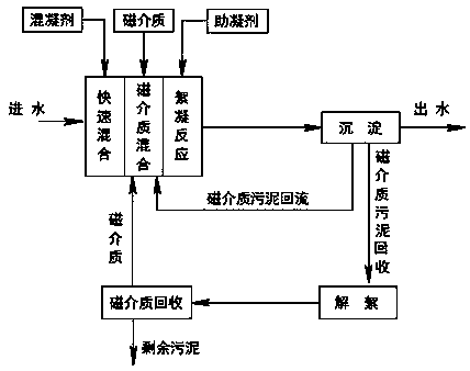 Adaptive automatic control method for water treatment through magnetic medium coagulation and sedimentation