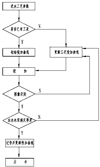 Adaptive automatic control method for water treatment through magnetic medium coagulation and sedimentation