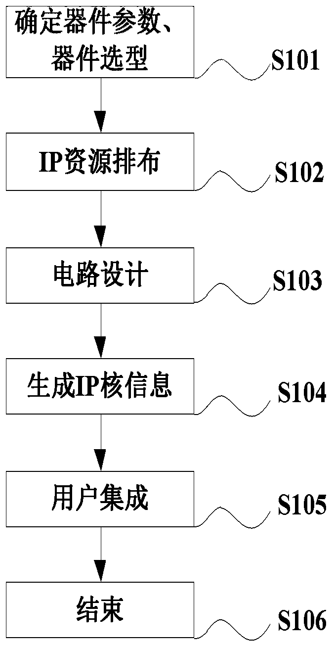 Design method of FPGA IP core