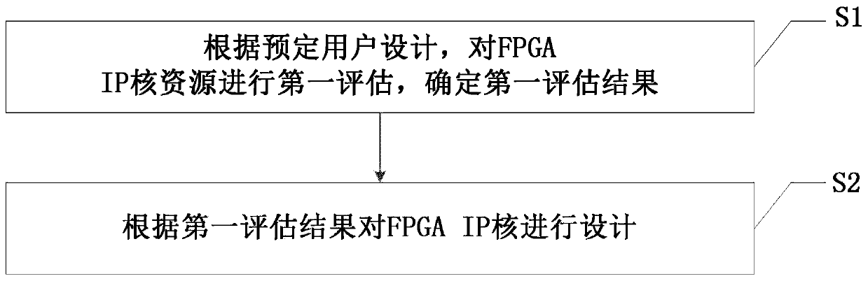 Design method of FPGA IP core