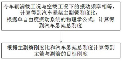 A method for distributing stiffness of main and auxiliary leaf springs of automobile suspension