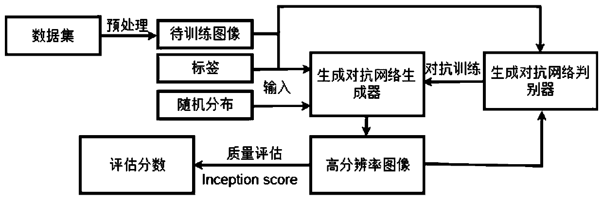 High-resolution image generation method based on generative adversarial network