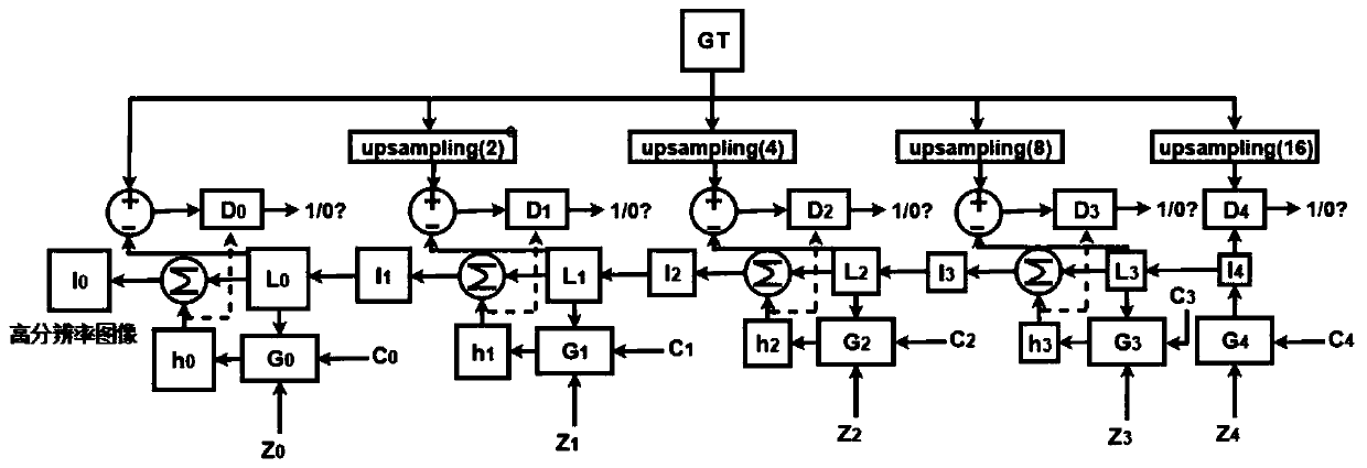 High-resolution image generation method based on generative adversarial network