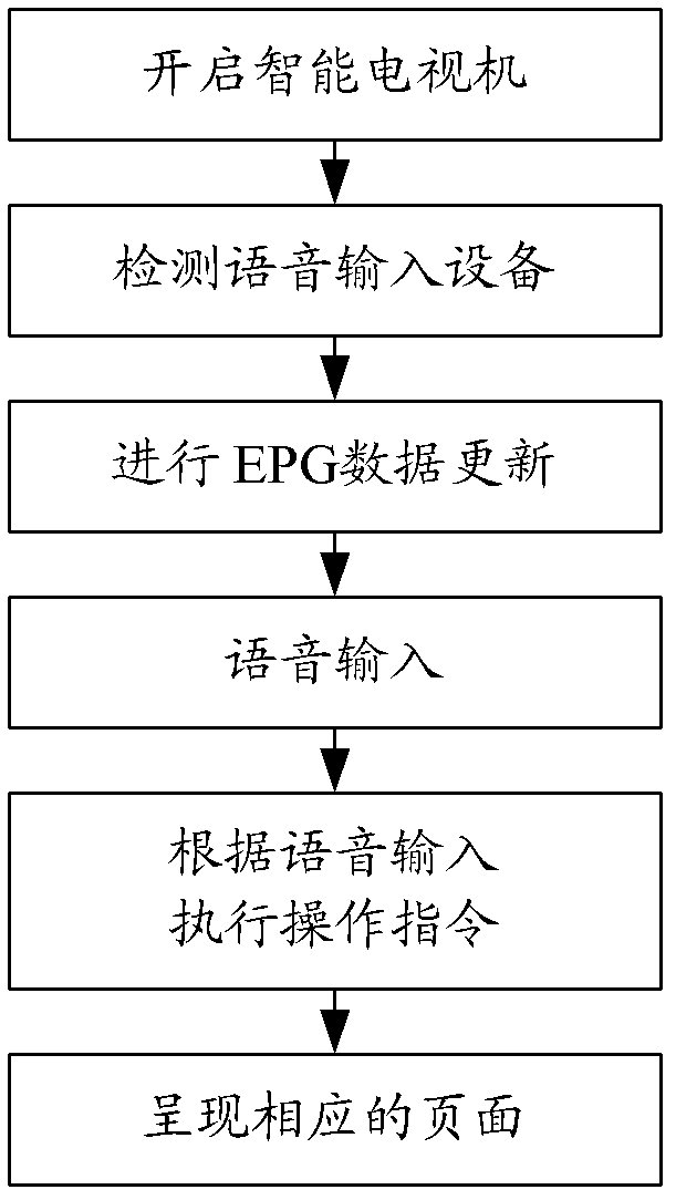 Method for controlling intelligent television by using voice