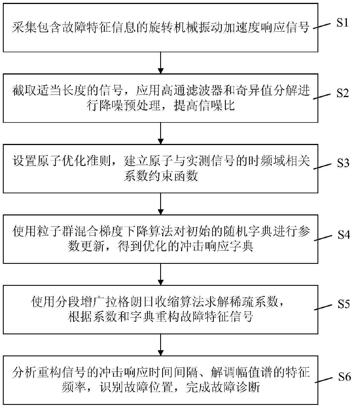 Local type fault diagnosis method of rotating machine based on sparse decomposition optimization algorithm