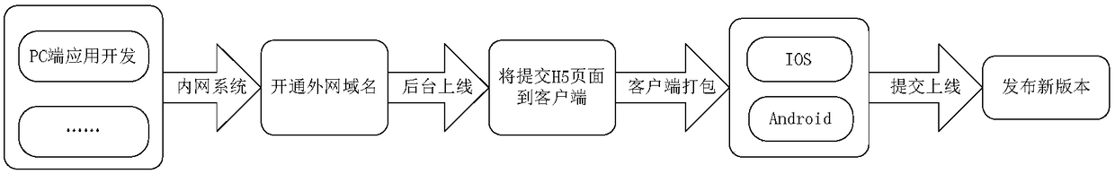 PC terminal application processing method, processing device, electronic equipment and storage medium