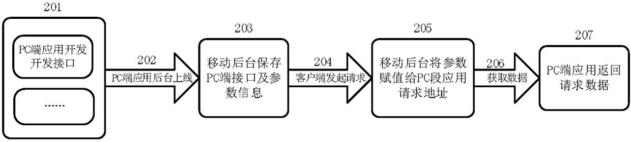 PC terminal application processing method, processing device, electronic equipment and storage medium