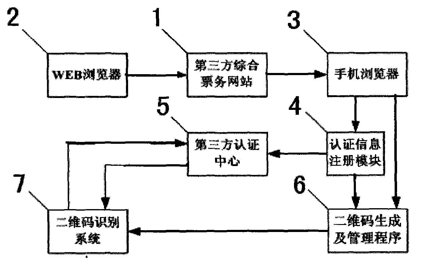 Third party comprehensive mobile ticket service method based on C/S and B/S mixed mode