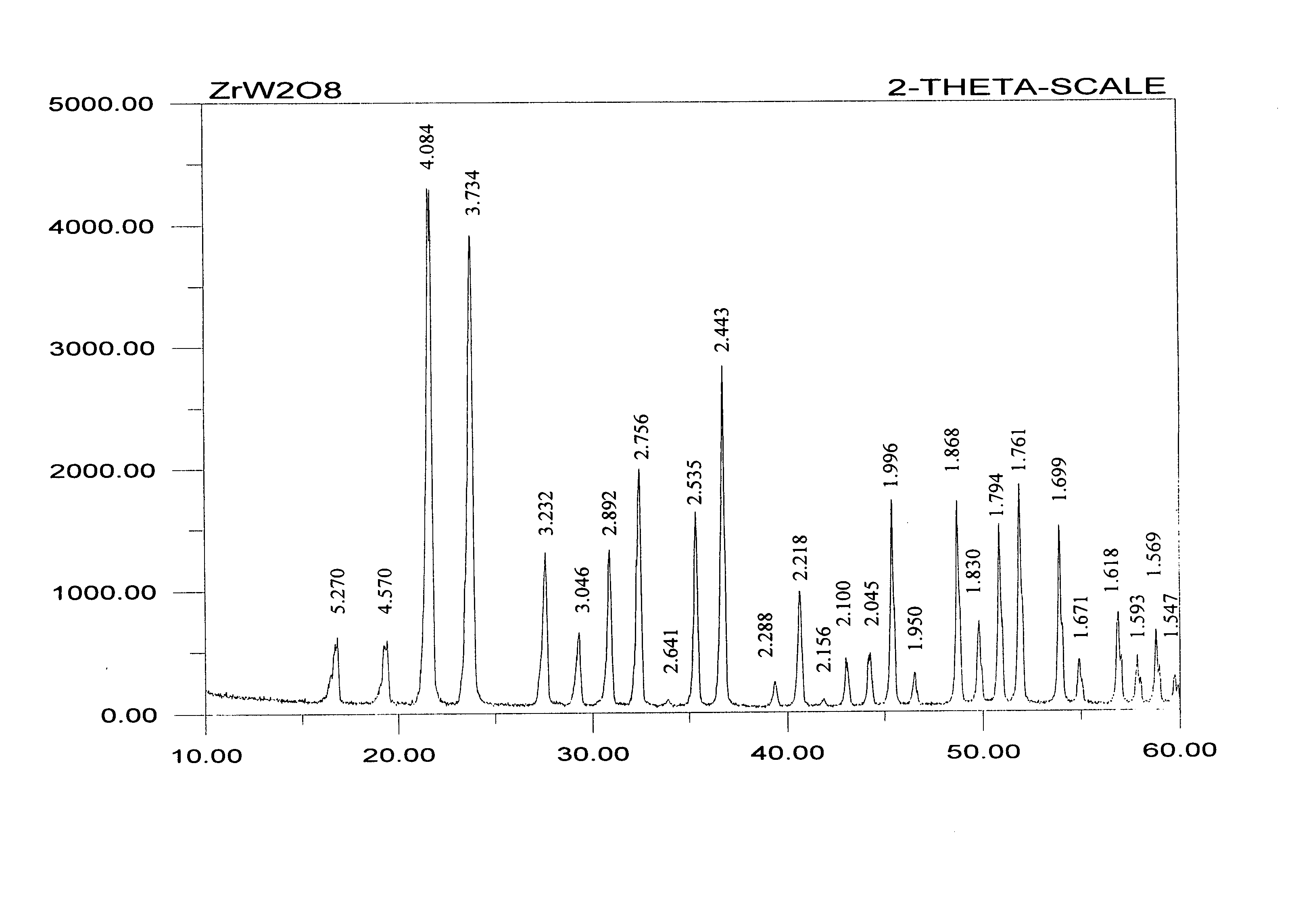 Method for making negative thermal expansion material zirconium tungstate