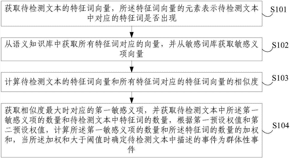 Public sentiment event detection method and device