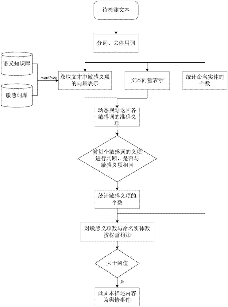 Public sentiment event detection method and device