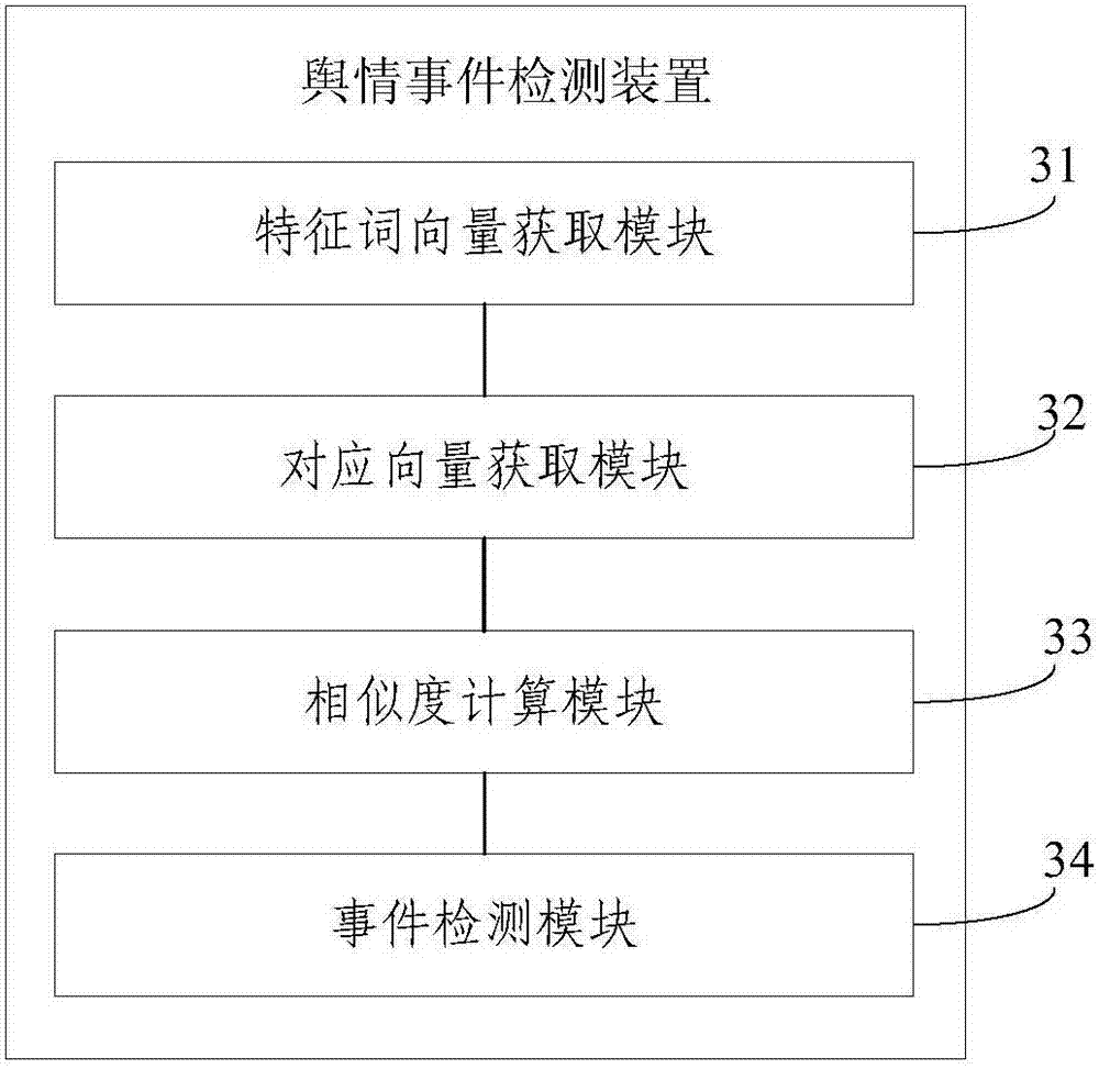 Public sentiment event detection method and device