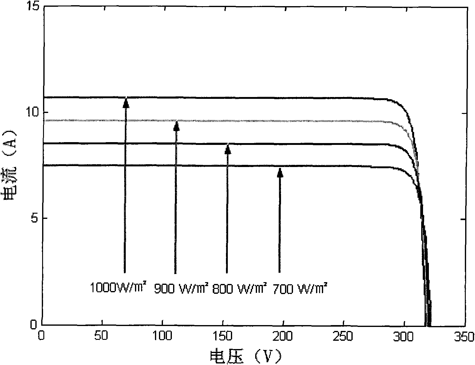 Method and device for tracking maximum power point of solar battery