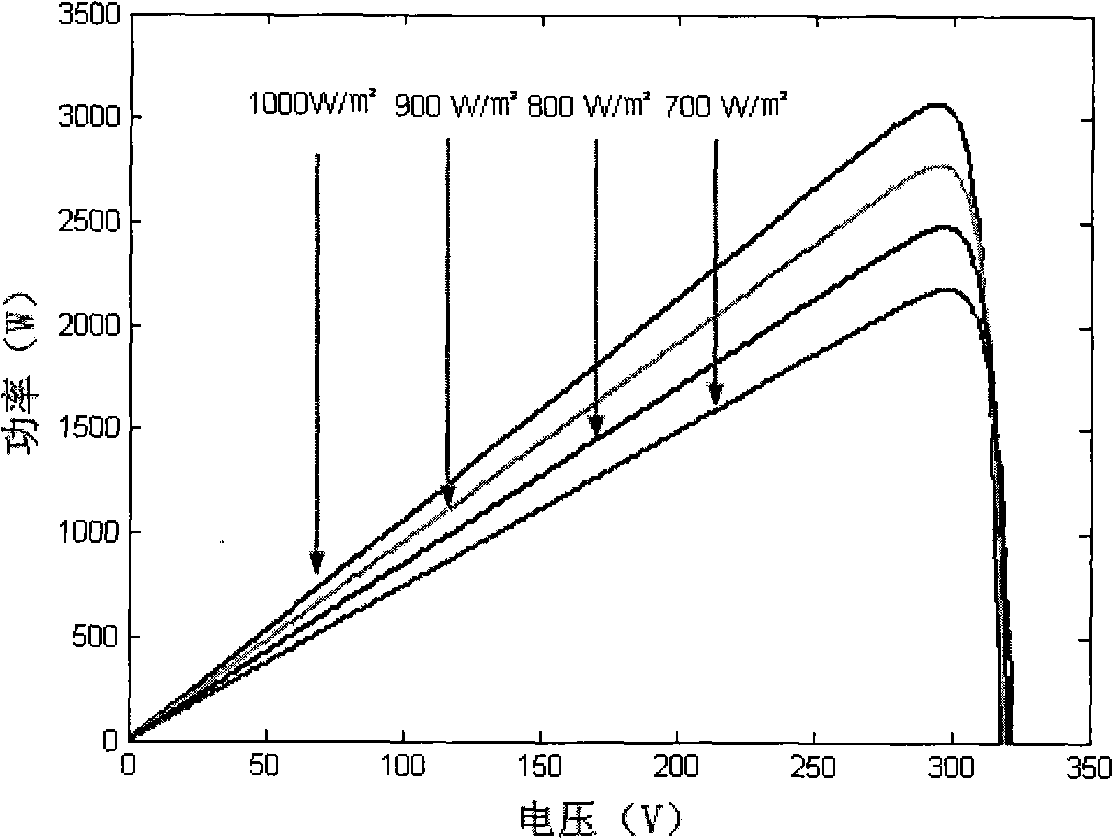 Method and device for tracking maximum power point of solar battery