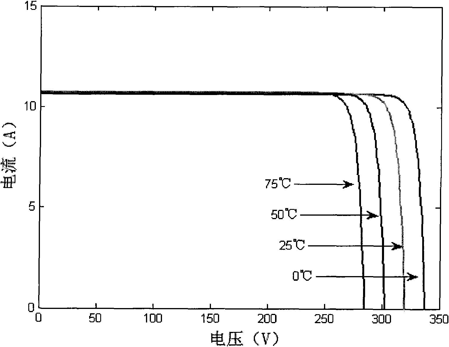 Method and device for tracking maximum power point of solar battery