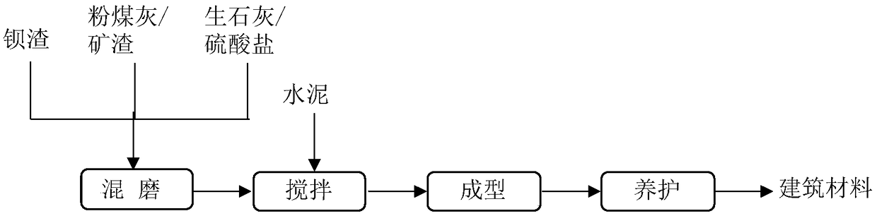 Barium slag construction material and preparation method thereof