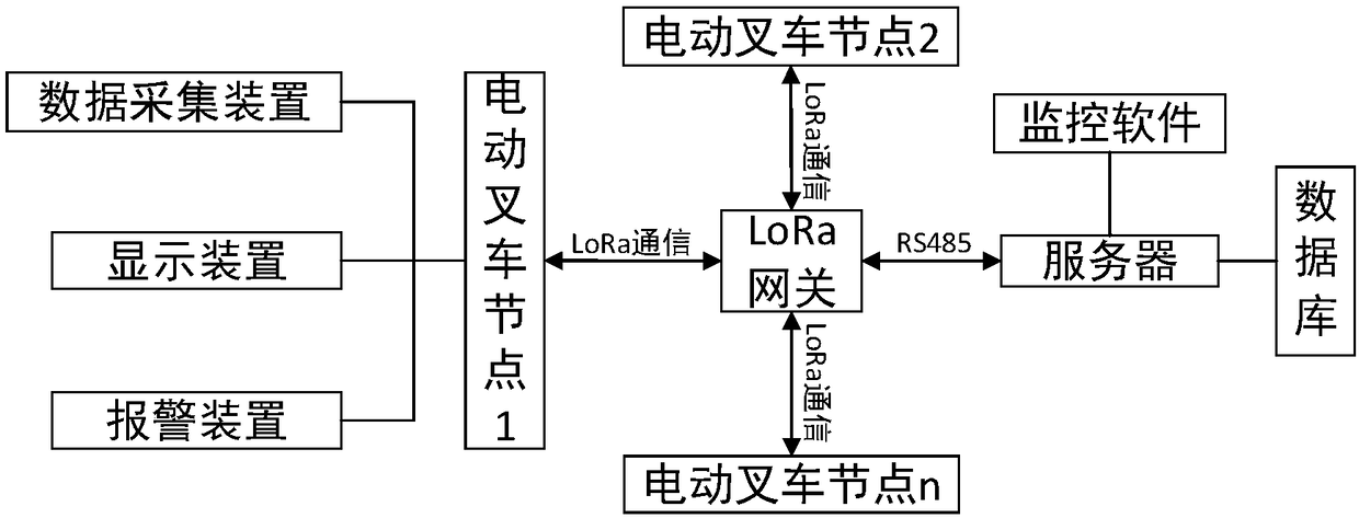 Electric fork-lift truck supervision system based on LoRa technology