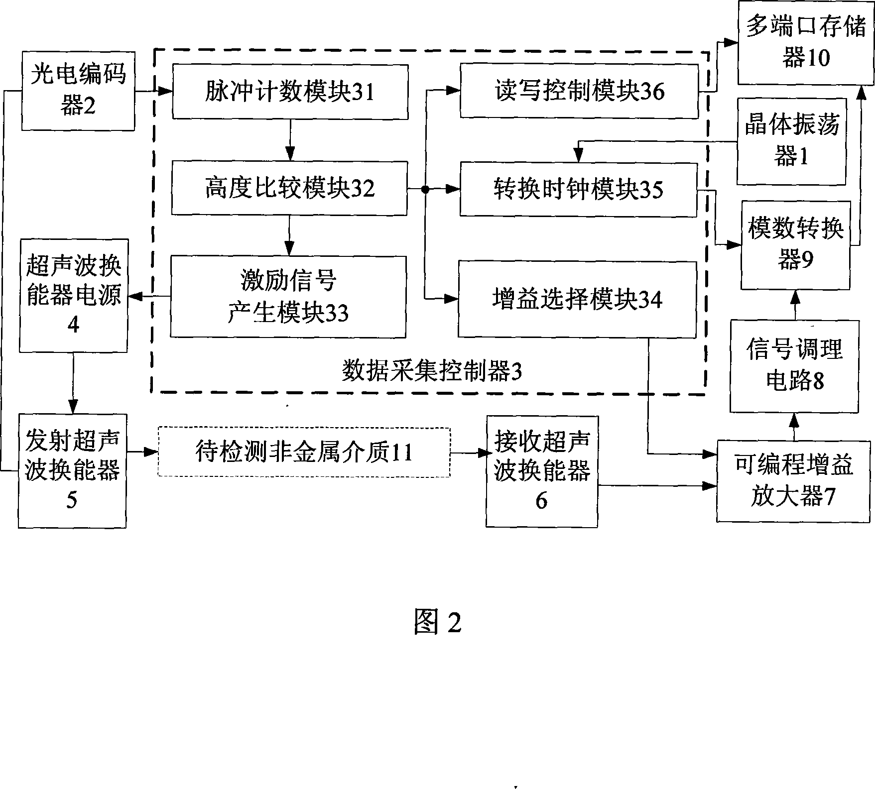 Multichannel ultrasonic collecting device for detecting nonmetal medium