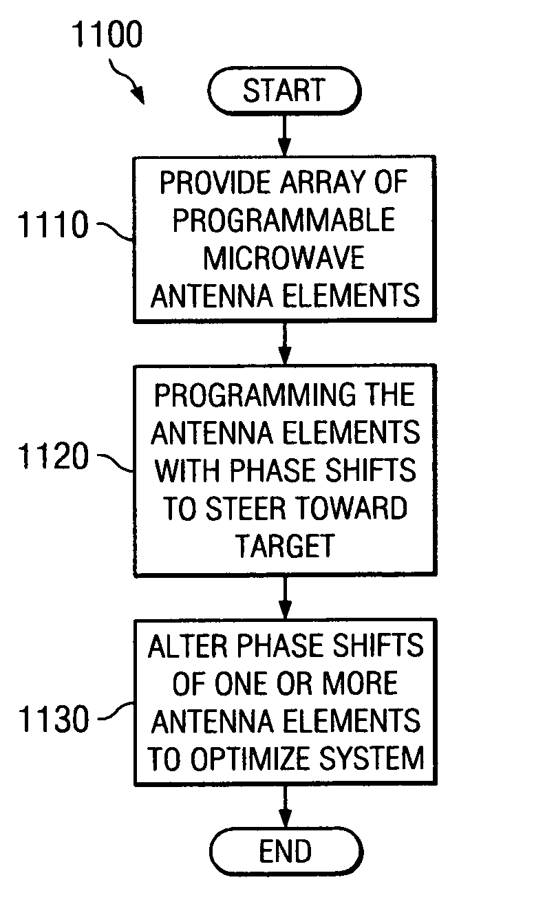 System and method for pattern design in microwave programmable arrays