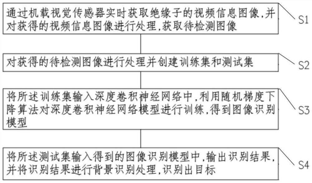 Power transmission line visual object extraction method and system based on multi-feature fusion