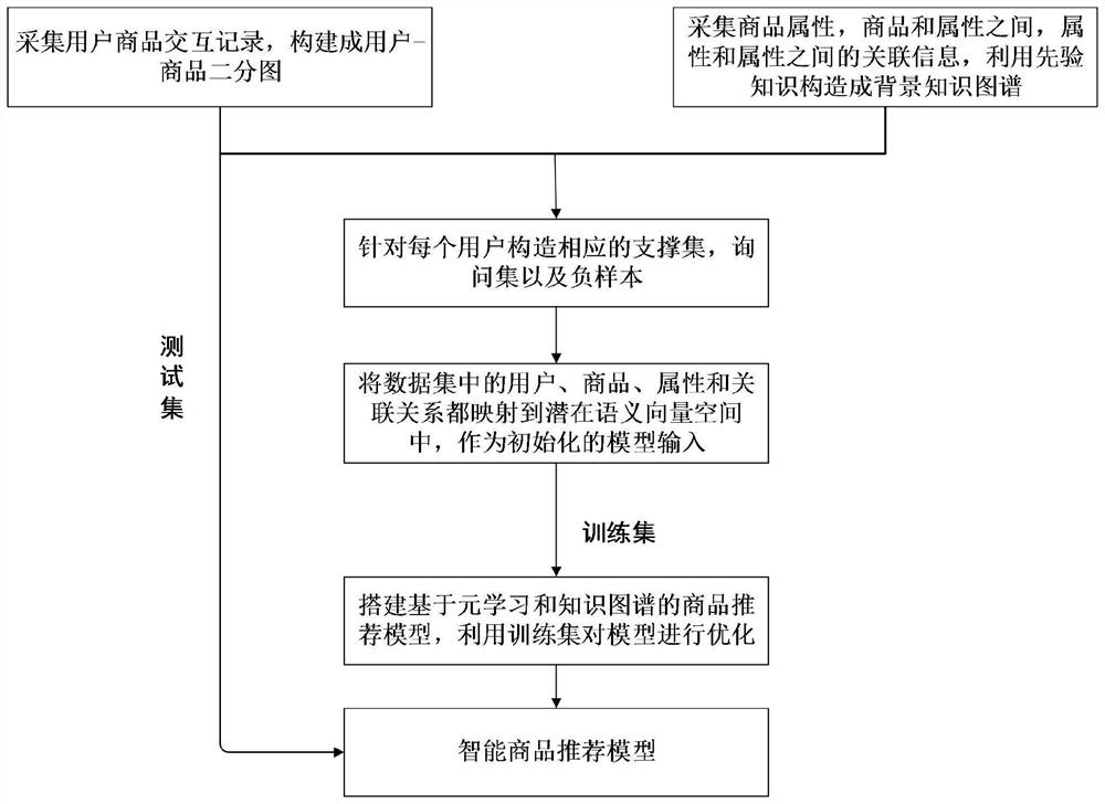 Commodity recommendation method based on meta-learning and knowledge graph