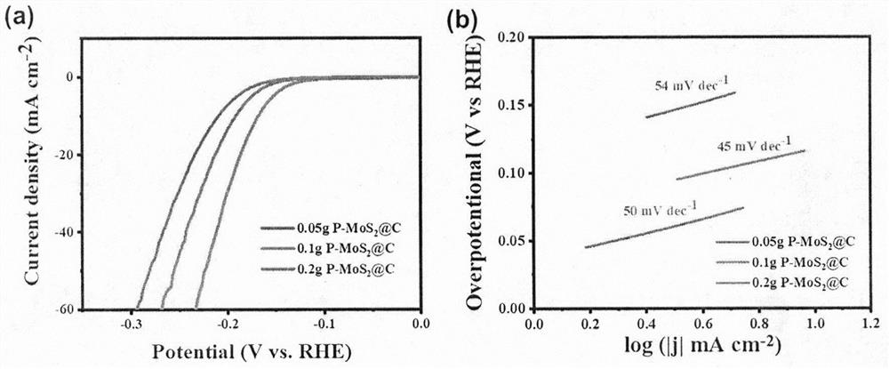 Preparation method and application of phosphorus-doped molybdenum disulfide/porous carbon composite material