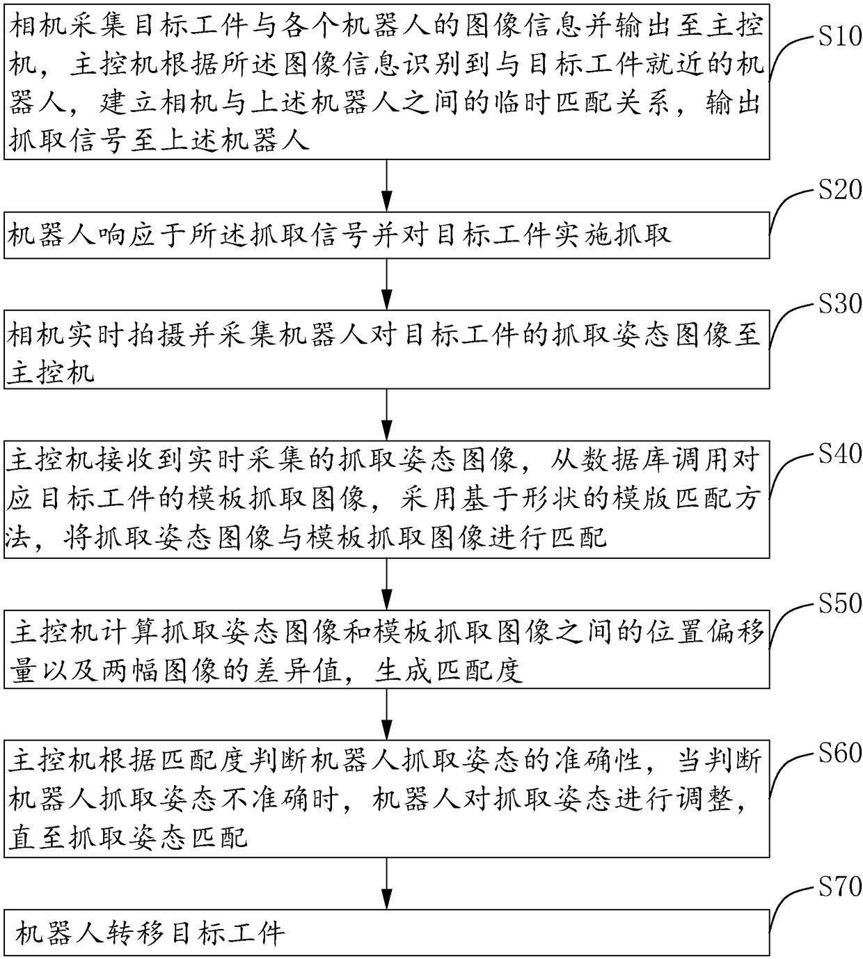 Robot grabbing method based on camera communication connection and system thereof