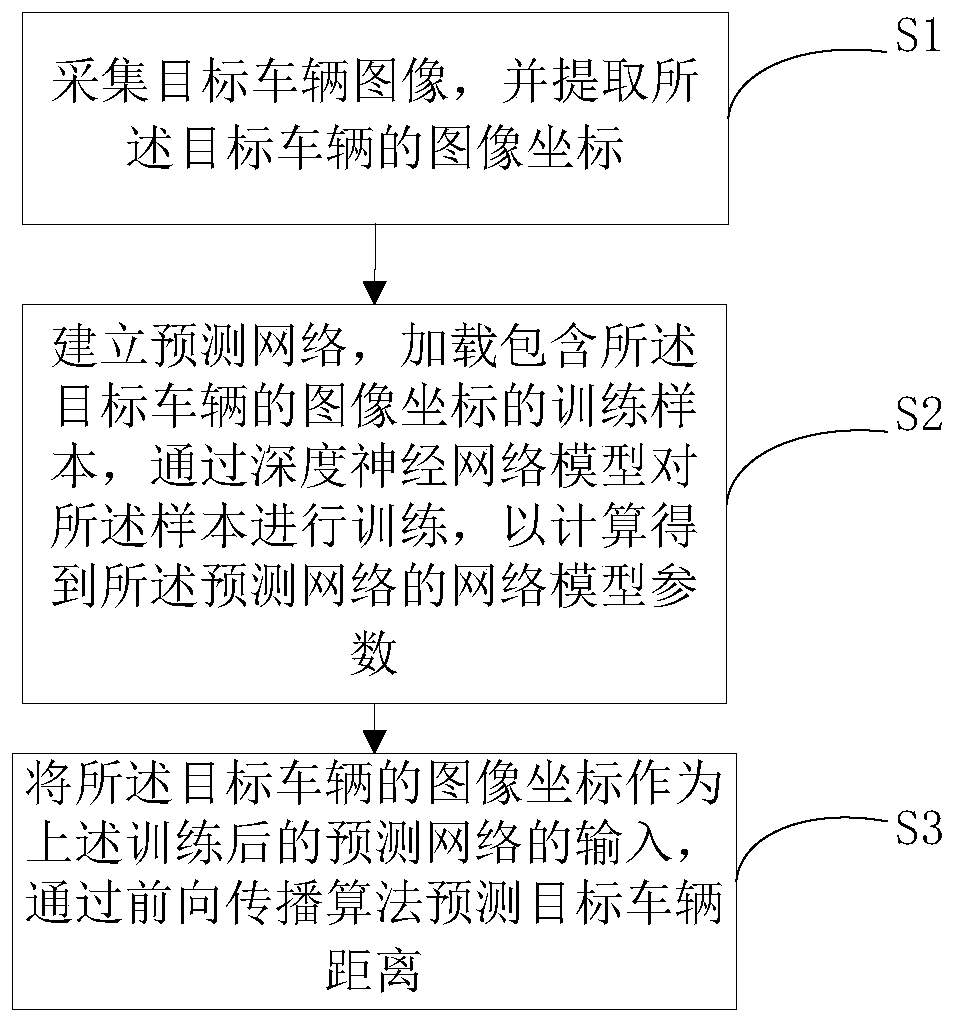 Vehicle ranging method based on deep neural network