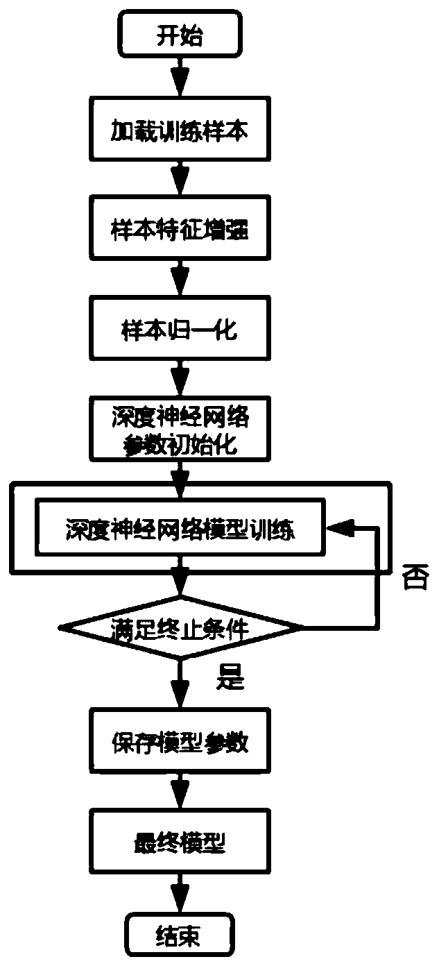 Vehicle ranging method based on deep neural network