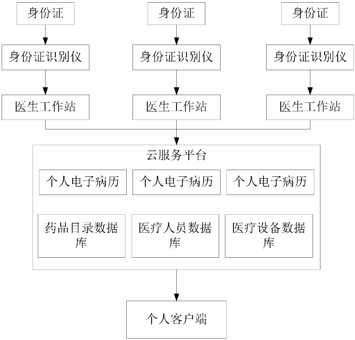 Personal health record management system