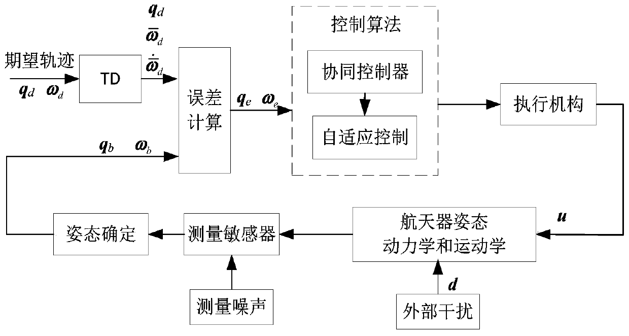 Spacecraft rapid maneuvering attitude tracking adaptive robust control method