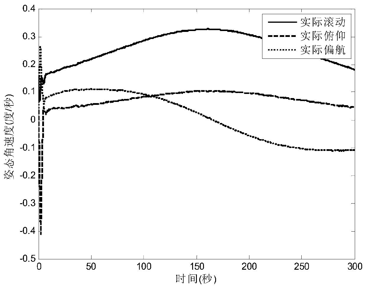 Spacecraft rapid maneuvering attitude tracking adaptive robust control method