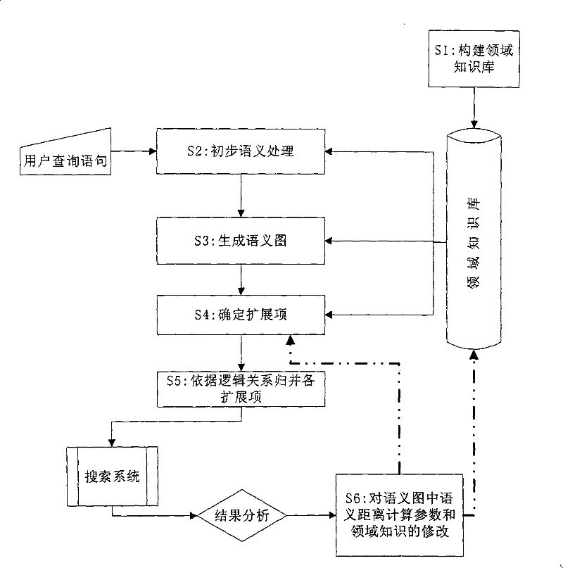 A Semantic Query Expansion Method Based on Domain Knowledge