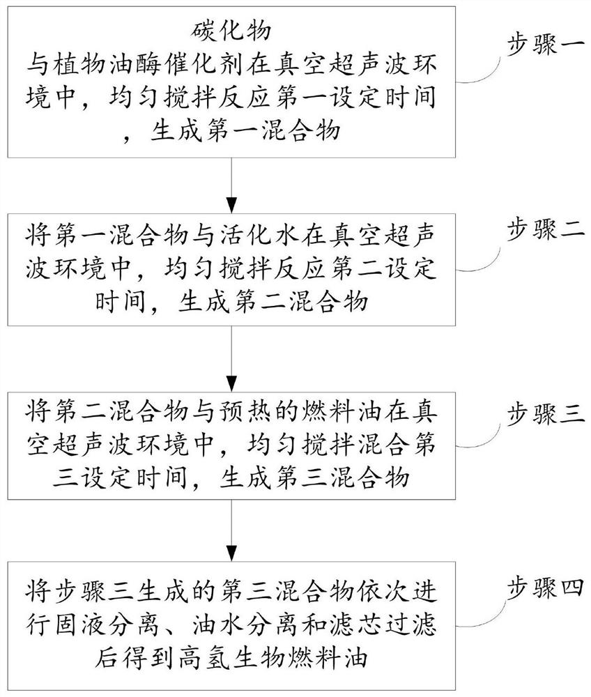 Preparation method of high-hydrogen biological fuel oil