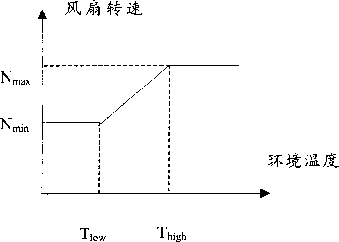 Fan combination and fan speed-governing method