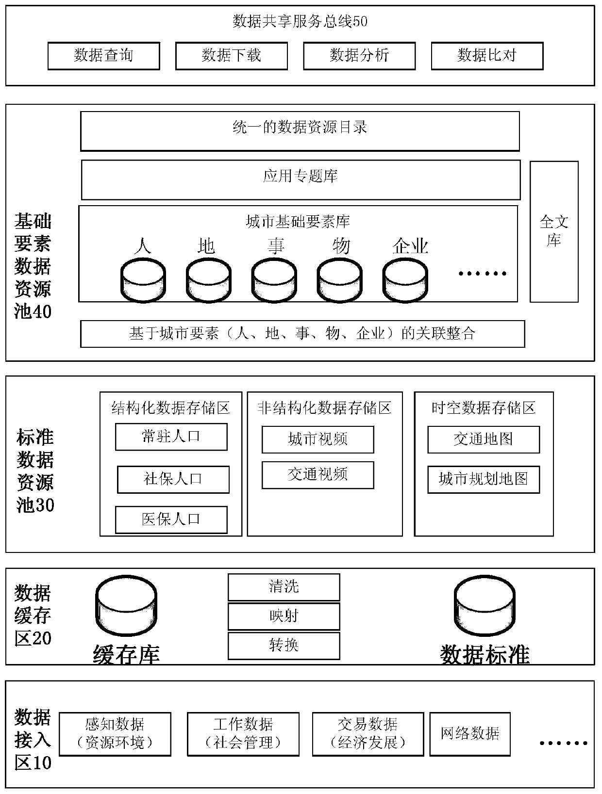 A smart city big data integration system and method