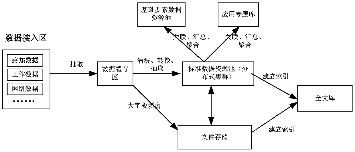 A smart city big data integration system and method