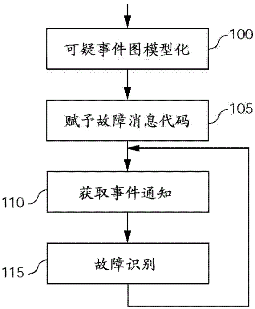 Method and device for assisting aircraft system diagnosis using suspicious event graph