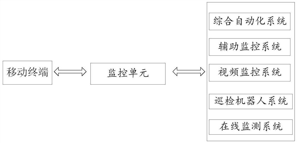 A kind of substation panoramic perception monitoring method and system