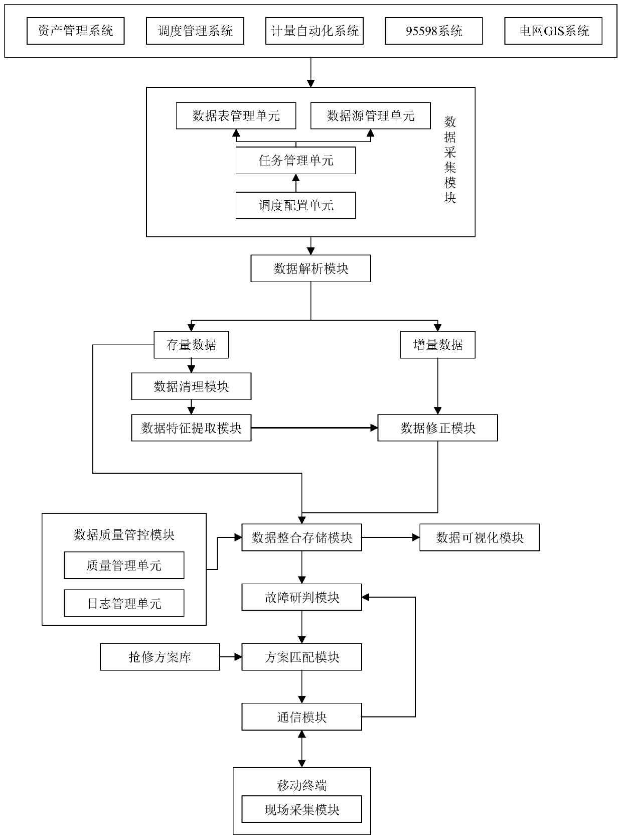 Distribution network medium-voltage fault first-aid repair auxiliary decision and intelligent management and control system