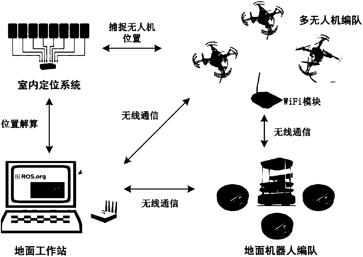 Unmanned aerial vehicle and ground robot coordinated formation realization method and system