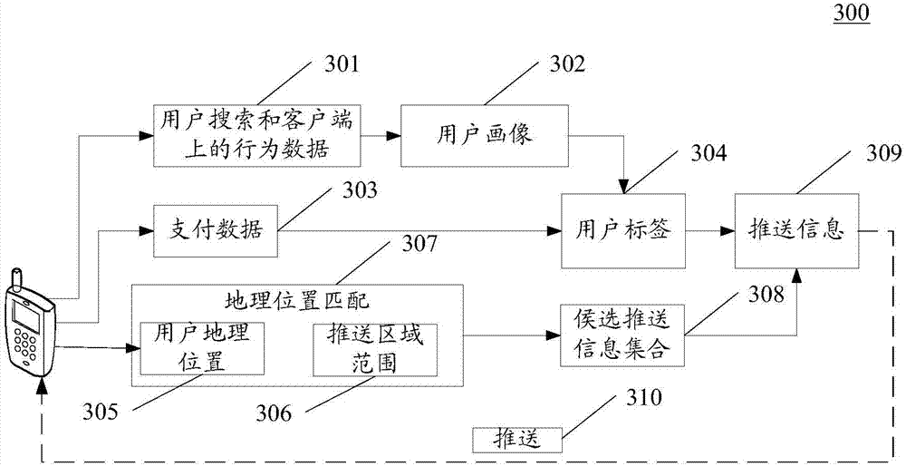 Information pushing method and device thereof