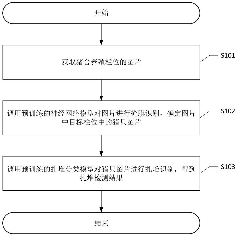 Pig herd gathering detection method, device and equipment and readable storage medium