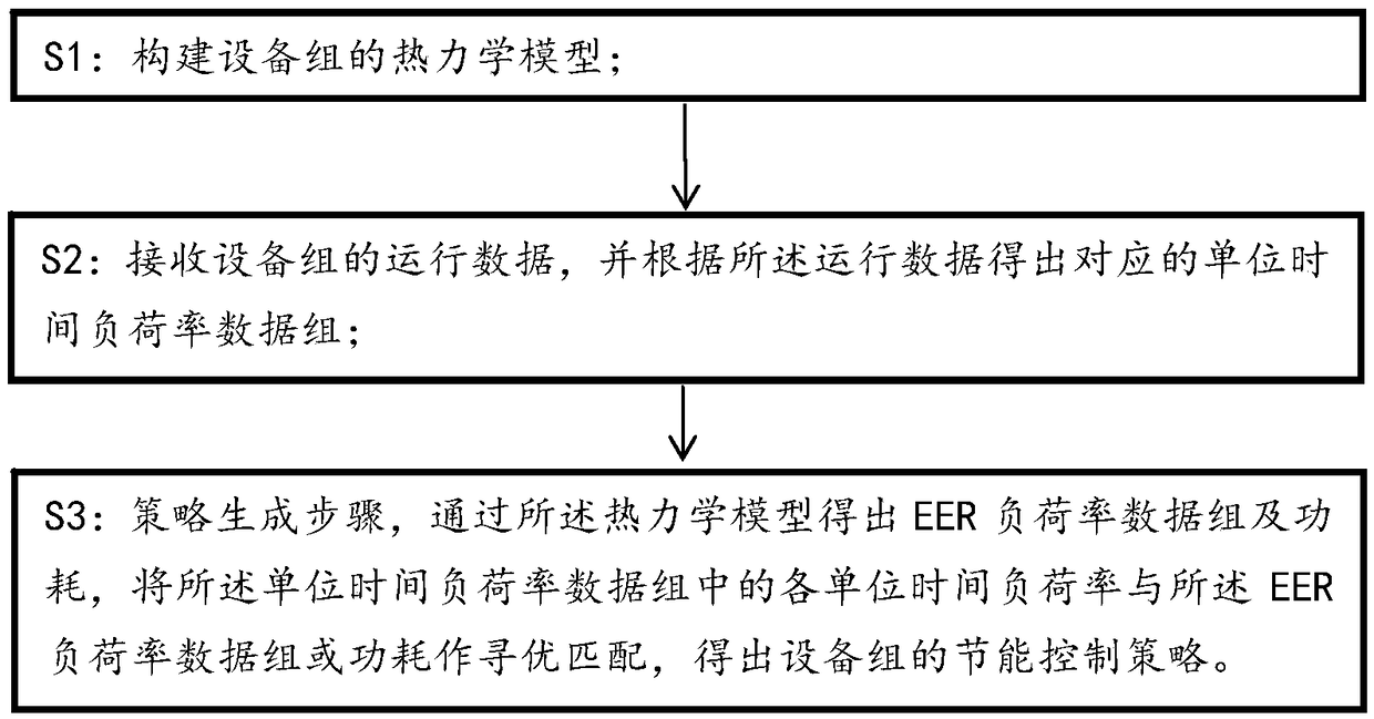 Energy-saving control method, electronic device, storage medium, device and system