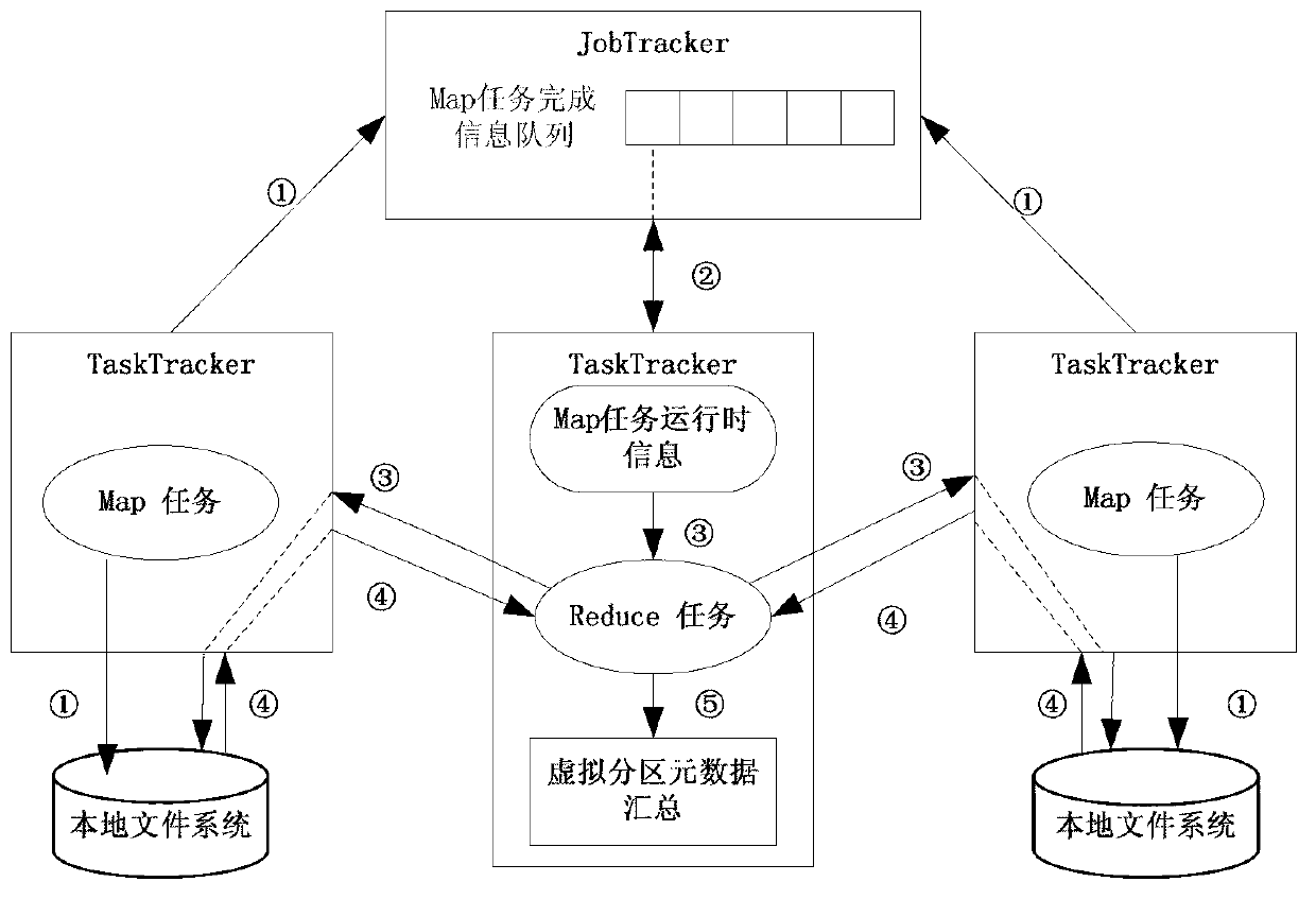 Data balance method based on genetic algorithm in MapReduce calculation module