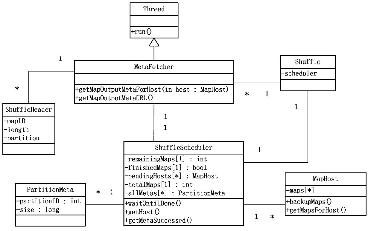 Data balance method based on genetic algorithm in MapReduce calculation module