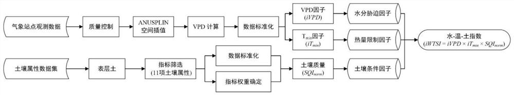 Method and system for simulating vegetation productivity spatial pattern based on climate and soil