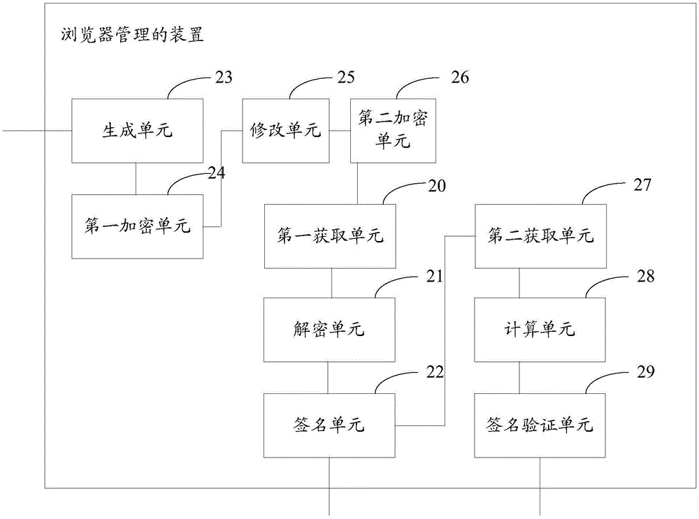 Method and device for managing browser