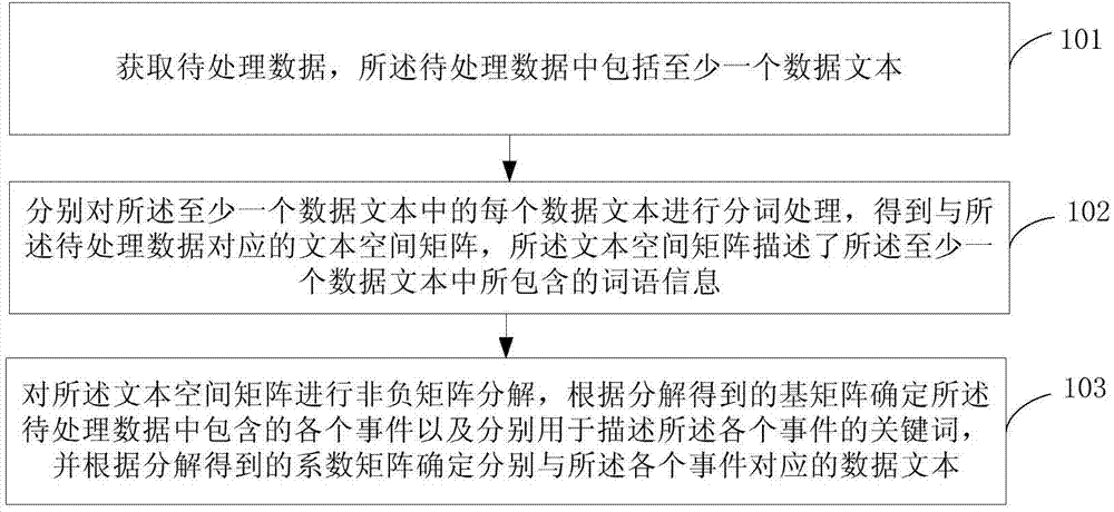 Method and system for analyzing events on basis of non-negative matrix factorization