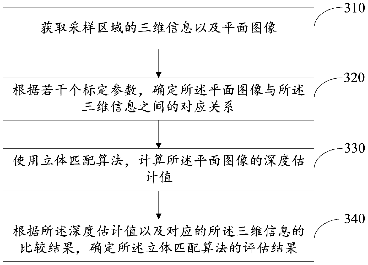 Evaluation method and an evaluation system for stereo matching algorithm and test equipment